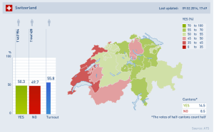 Source: http://www.swissinfo.ch/eng/swiss_news/Vote_results.html?cid=37851262